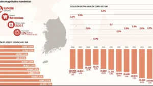 https://finanzasdomesticas.com/economia-corea-del-sur/