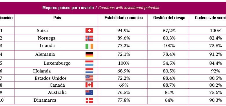 https://finanzasdomesticas.com/los-mejores-paises-para-invertir-2021